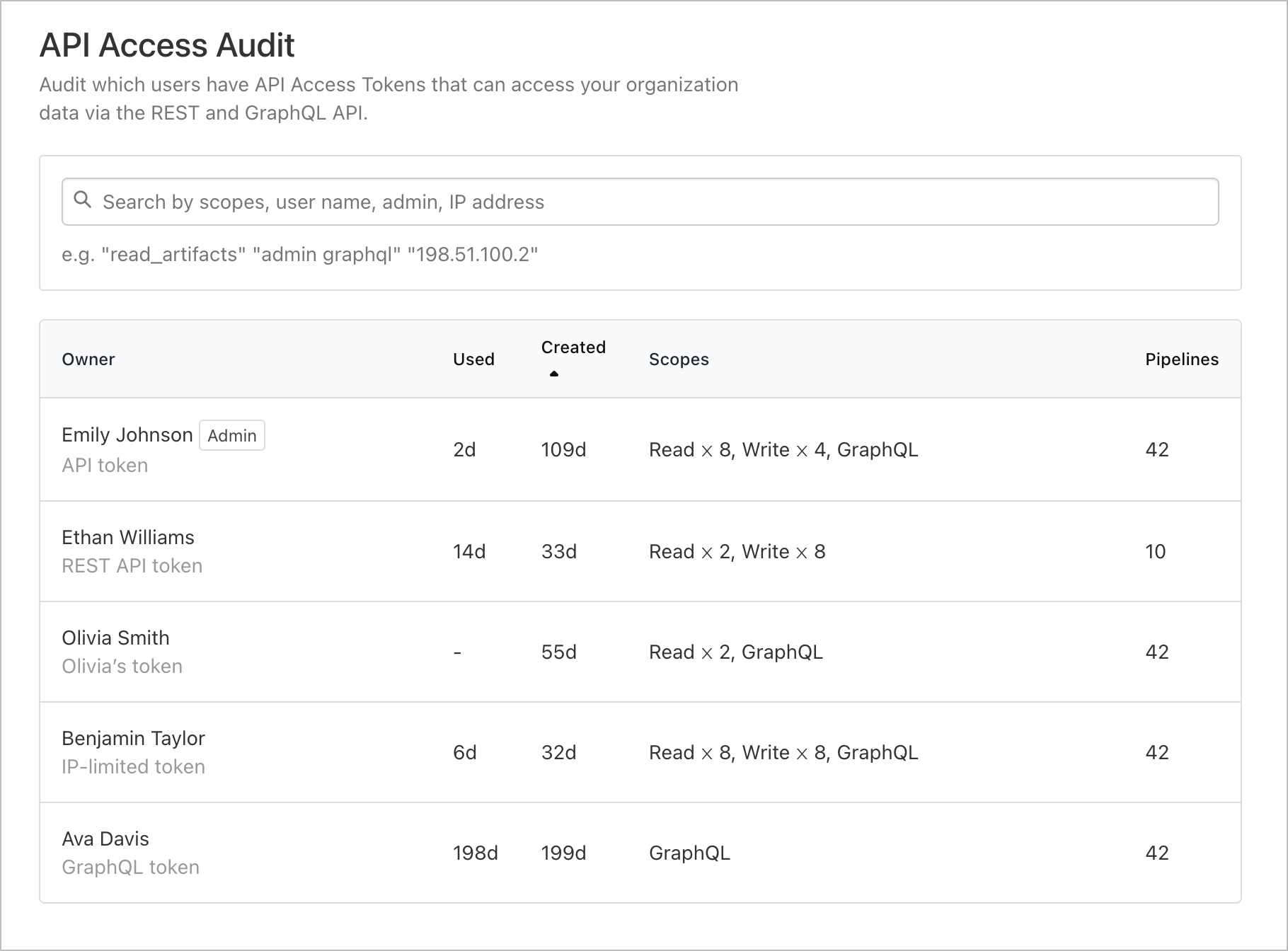 Screenshot of the API Access Audit page displaying a list of all tokens